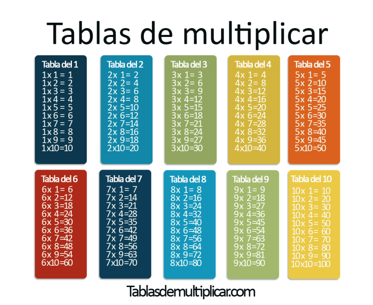 Cómo aprender fácilmente la tabla de multiplicar del uno al nueve 3 Cómo aprender fácilmente la tabla de multiplicar del uno al nueve